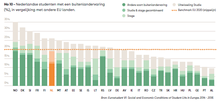 int. uitwisselingsstudenten in NL 2007-2016